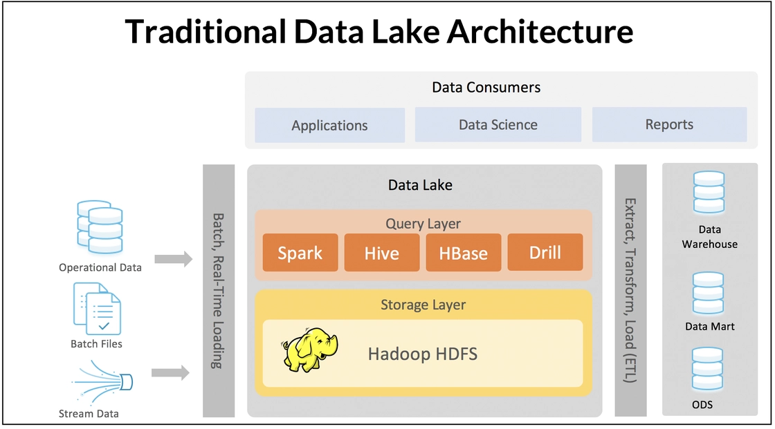 traditional_datalake_hds