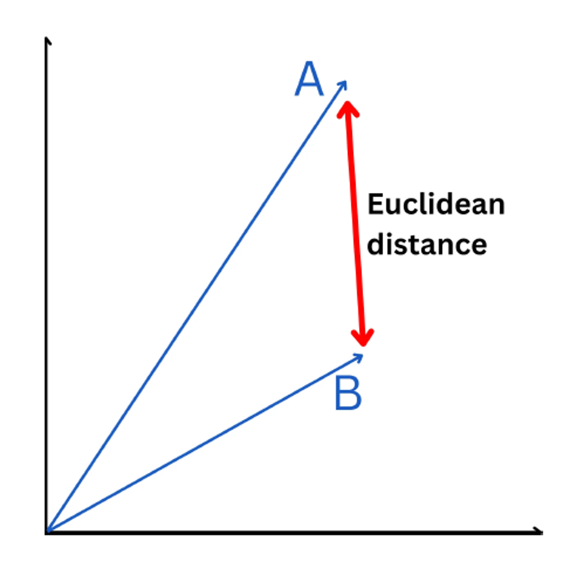 euclidean-distance