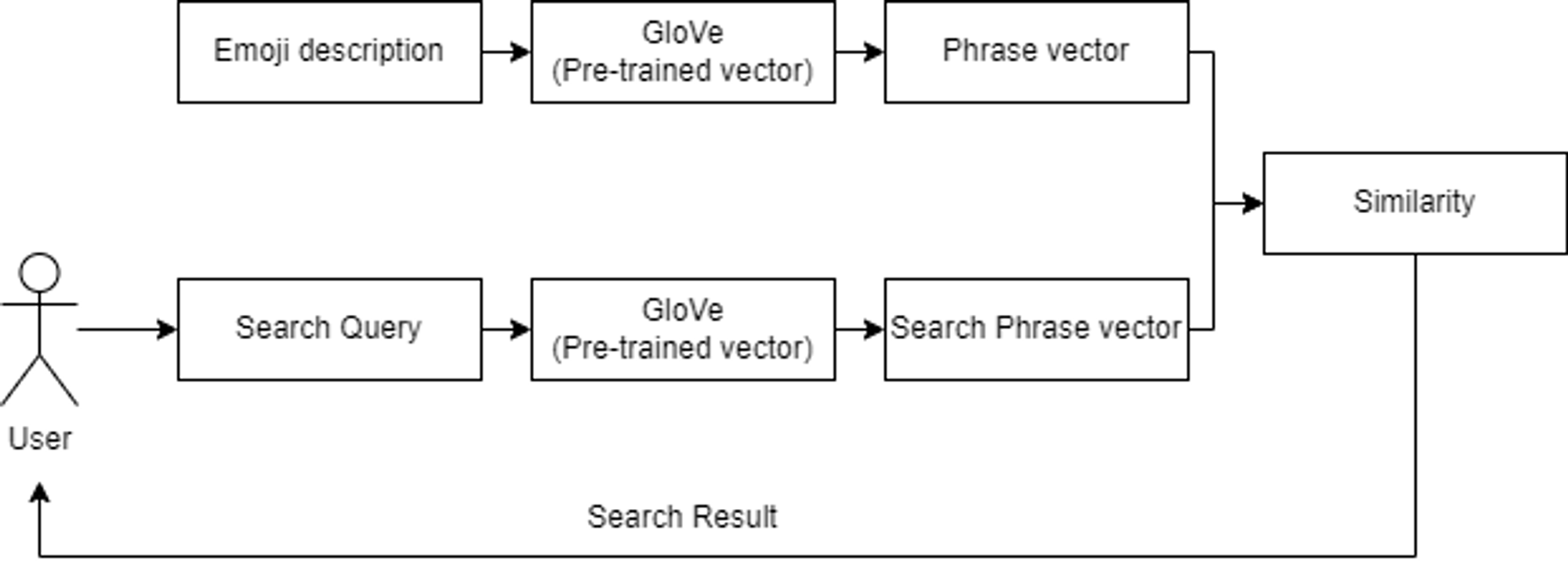 example-architectrue-for-semantic-search