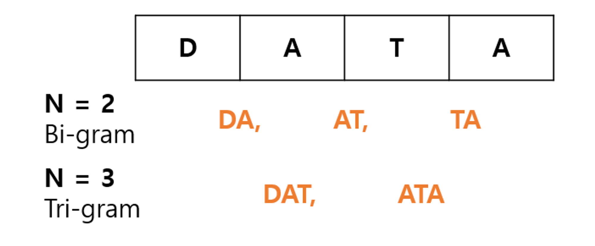 ngram-example