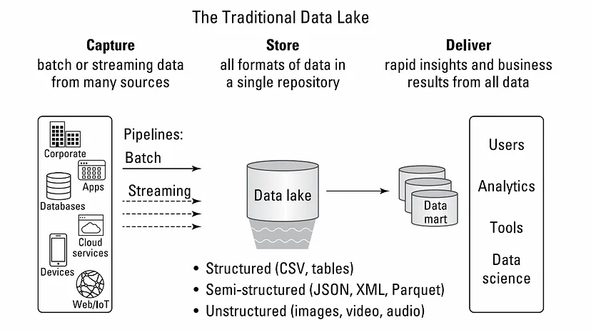 traditional_datalake